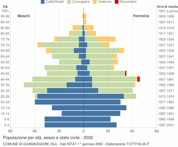 Grafico Popolazione per età, sesso e stato civile Comune di Guamaggiore (SU)