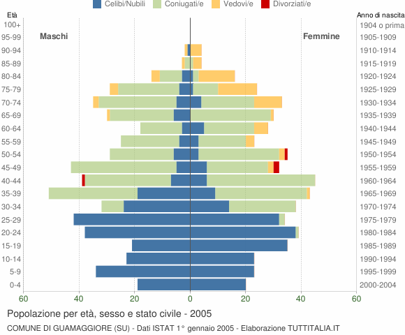 Grafico Popolazione per età, sesso e stato civile Comune di Guamaggiore (SU)