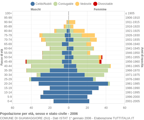 Grafico Popolazione per età, sesso e stato civile Comune di Guamaggiore (SU)