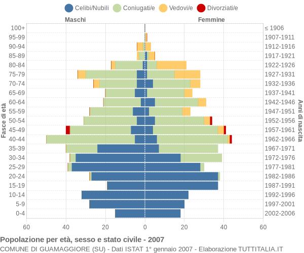 Grafico Popolazione per età, sesso e stato civile Comune di Guamaggiore (SU)