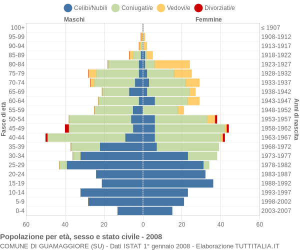 Grafico Popolazione per età, sesso e stato civile Comune di Guamaggiore (SU)