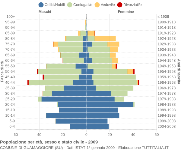 Grafico Popolazione per età, sesso e stato civile Comune di Guamaggiore (SU)