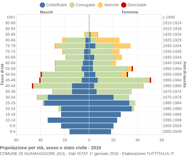Grafico Popolazione per età, sesso e stato civile Comune di Guamaggiore (SU)