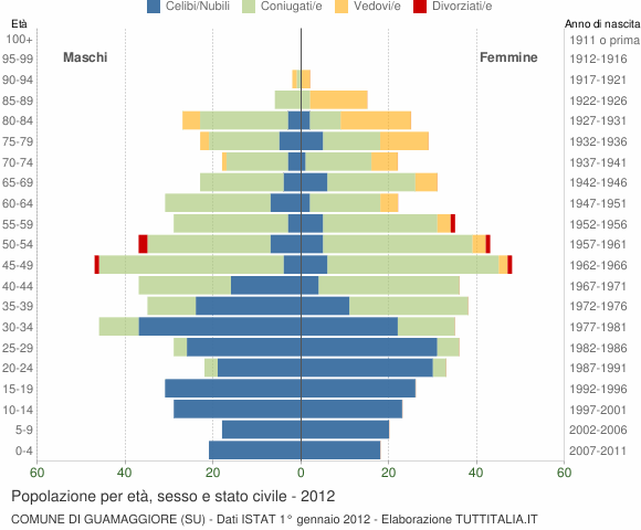 Grafico Popolazione per età, sesso e stato civile Comune di Guamaggiore (SU)