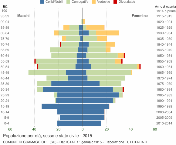 Grafico Popolazione per età, sesso e stato civile Comune di Guamaggiore (SU)