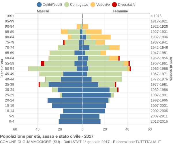 Grafico Popolazione per età, sesso e stato civile Comune di Guamaggiore (SU)