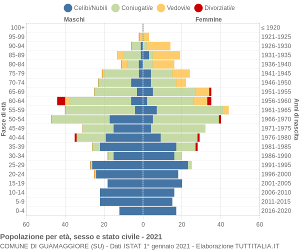 Grafico Popolazione per età, sesso e stato civile Comune di Guamaggiore (SU)