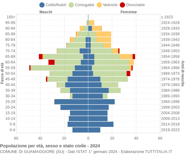 Grafico Popolazione per età, sesso e stato civile Comune di Guamaggiore (SU)