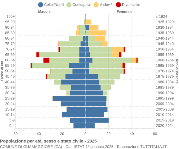 Grafico Popolazione per età, sesso e stato civile Comune di Guamaggiore (CA)
