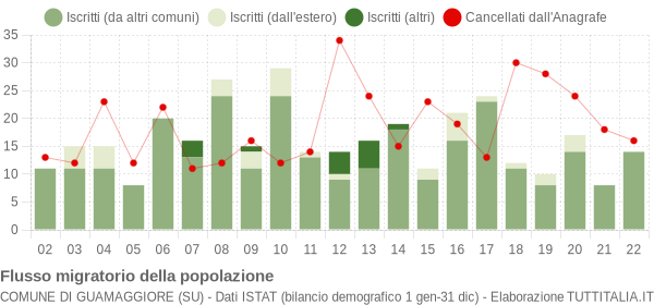 Flussi migratori della popolazione Comune di Guamaggiore (SU)