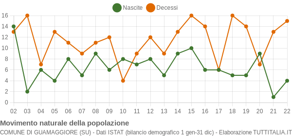 Grafico movimento naturale della popolazione Comune di Guamaggiore (SU)