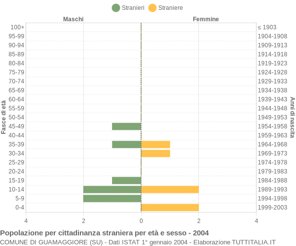 Grafico cittadini stranieri - Guamaggiore 2004