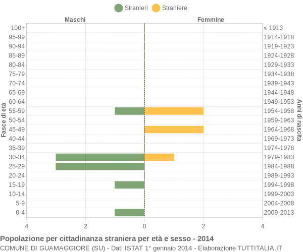 Grafico cittadini stranieri - Guamaggiore 2014