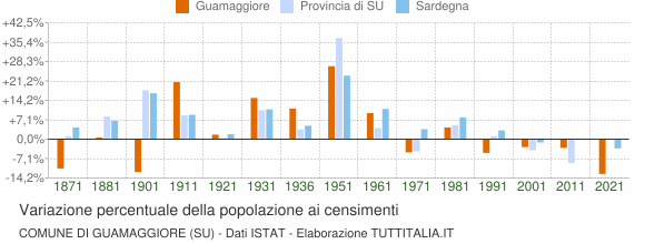 Grafico variazione percentuale della popolazione Comune di Guamaggiore (SU)