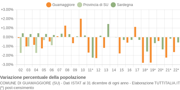 Variazione percentuale della popolazione Comune di Guamaggiore (SU)