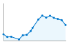 Grafico andamento storico popolazione Comune di Guamaggiore (SU)