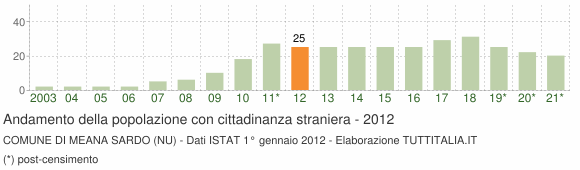 Grafico andamento popolazione stranieri Comune di Meana Sardo (NU)