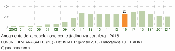 Grafico andamento popolazione stranieri Comune di Meana Sardo (NU)