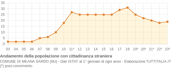 Andamento popolazione stranieri Comune di Meana Sardo (NU)