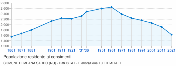 Grafico andamento storico popolazione Comune di Meana Sardo (NU)