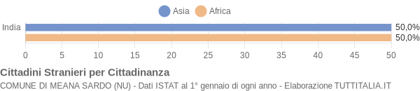 Grafico cittadinanza stranieri - Meana Sardo 2005