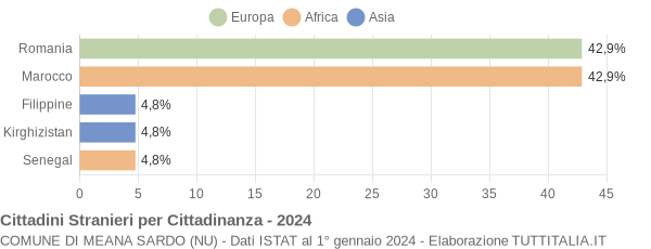 Grafico cittadinanza stranieri - Meana Sardo 2024