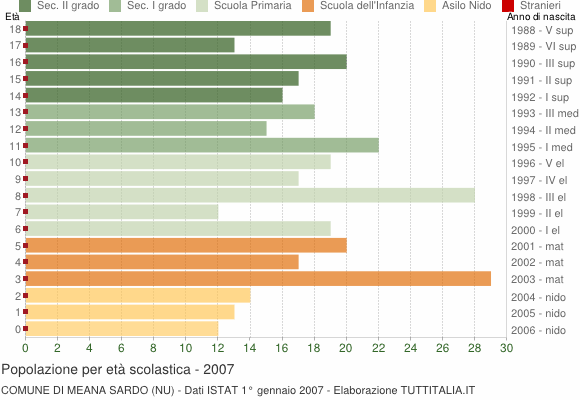 Grafico Popolazione in età scolastica - Meana Sardo 2007