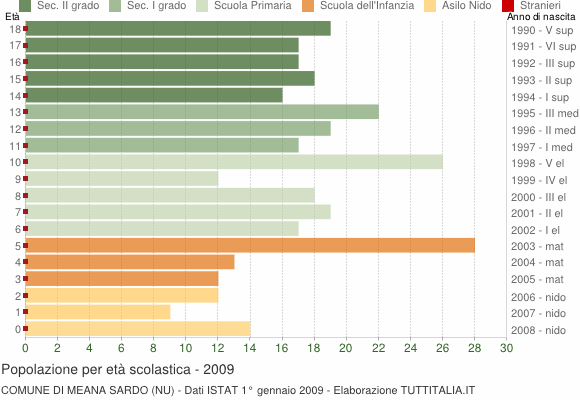 Grafico Popolazione in età scolastica - Meana Sardo 2009