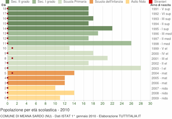 Grafico Popolazione in età scolastica - Meana Sardo 2010