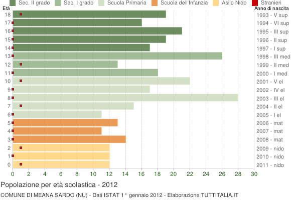Grafico Popolazione in età scolastica - Meana Sardo 2012