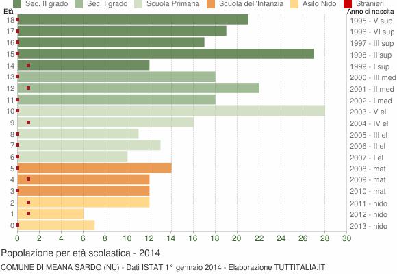 Grafico Popolazione in età scolastica - Meana Sardo 2014