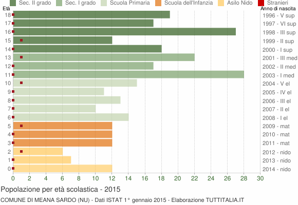Grafico Popolazione in età scolastica - Meana Sardo 2015