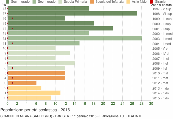 Grafico Popolazione in età scolastica - Meana Sardo 2016