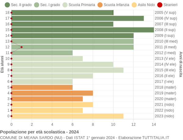 Grafico Popolazione in età scolastica - Meana Sardo 2024