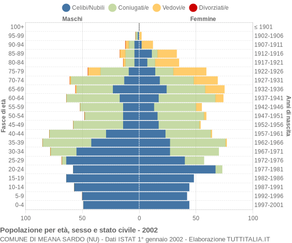 Grafico Popolazione per età, sesso e stato civile Comune di Meana Sardo (NU)