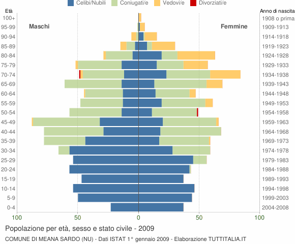 Grafico Popolazione per età, sesso e stato civile Comune di Meana Sardo (NU)