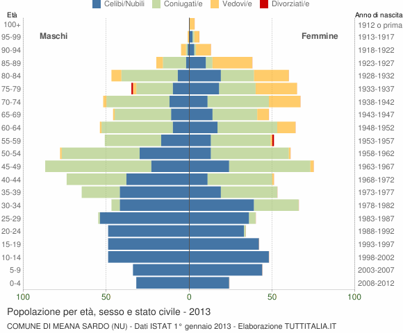 Grafico Popolazione per età, sesso e stato civile Comune di Meana Sardo (NU)