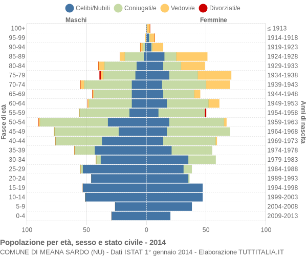 Grafico Popolazione per età, sesso e stato civile Comune di Meana Sardo (NU)