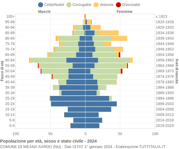 Grafico Popolazione per età, sesso e stato civile Comune di Meana Sardo (NU)