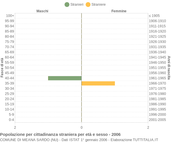 Grafico cittadini stranieri - Meana Sardo 2006