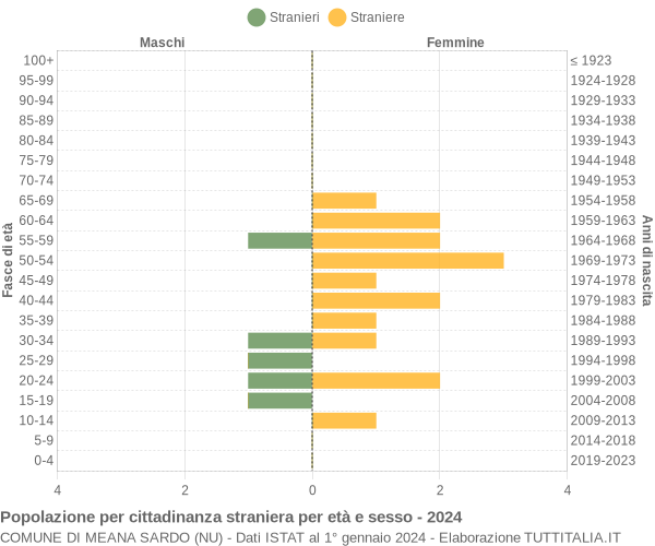 Grafico cittadini stranieri - Meana Sardo 2024