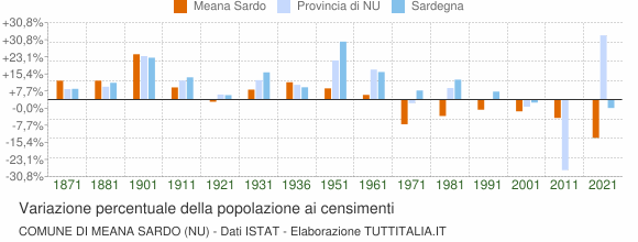 Grafico variazione percentuale della popolazione Comune di Meana Sardo (NU)