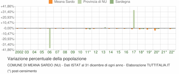 Variazione percentuale della popolazione Comune di Meana Sardo (NU)