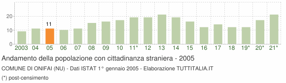 Grafico andamento popolazione stranieri Comune di Onifai (NU)