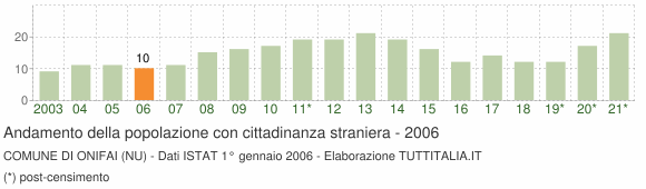 Grafico andamento popolazione stranieri Comune di Onifai (NU)