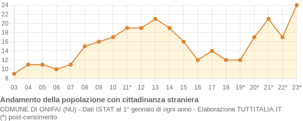 Andamento popolazione stranieri Comune di Onifai (NU)