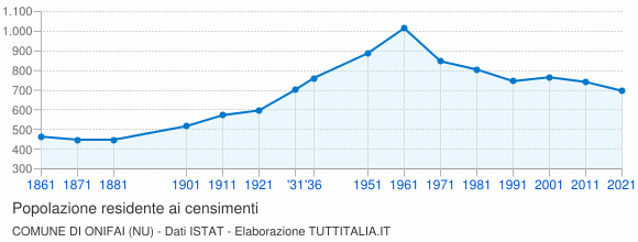 Grafico andamento storico popolazione Comune di Onifai (NU)
