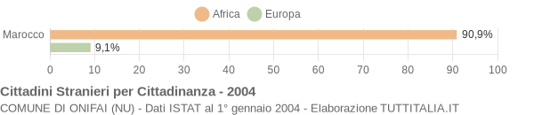 Grafico cittadinanza stranieri - Onifai 2004