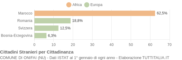 Grafico cittadinanza stranieri - Onifai 2009