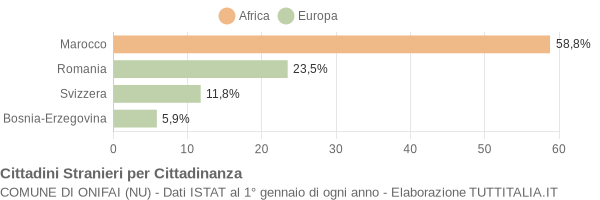 Grafico cittadinanza stranieri - Onifai 2010